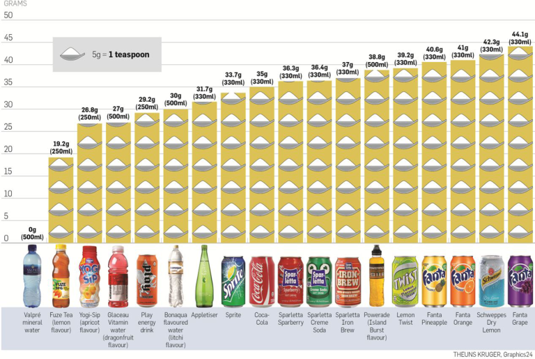 Zuckergehalt in Softdrinks Wieviel Zucker steckt da drin?