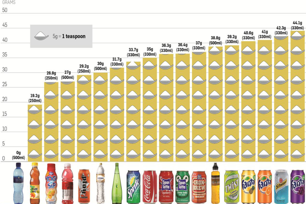 Zuckergehalt in Softdrinks Wieviel Zucker steckt da drin?